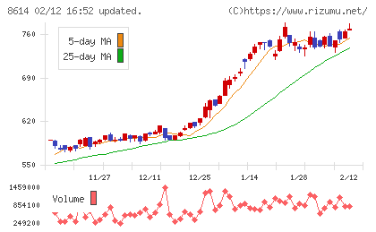 東洋証券チャート