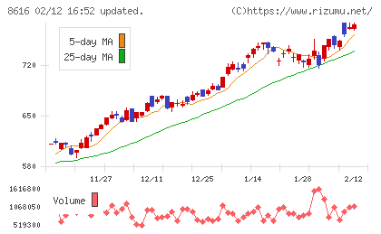 東海東京フィナンシャル・ホールディングスチャート