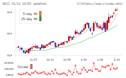 水戸証券チャート