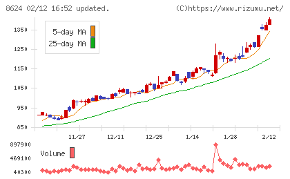 いちよし証券チャート