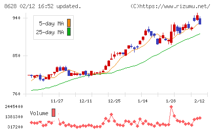 松井証券チャート