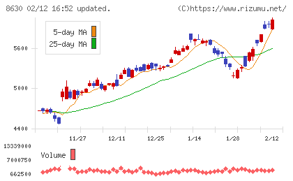ＳＯＭＰＯホールディングスチャート