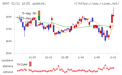 日本取引所グループチャート