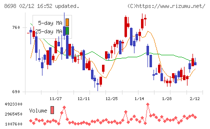 マネックスグループチャート