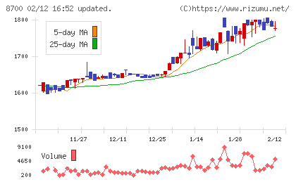 丸八証券チャート