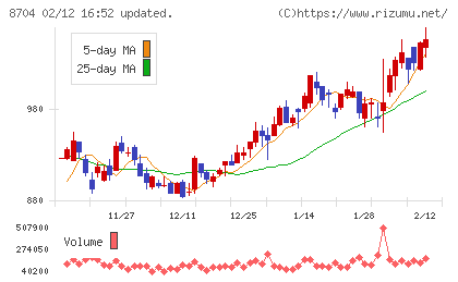 トレイダーズホールディングスチャート