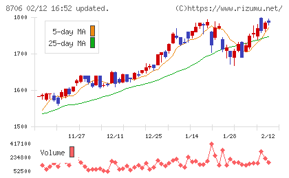 極東証券チャート