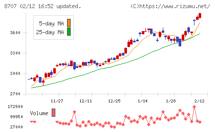 岩井コスモホールディングスチャート