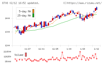 アイザワ証券グループチャート