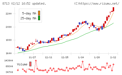 フィデアホールディングスチャート