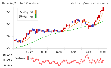 池田泉州ホールディングスチャート