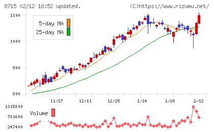 アニコム　ホールディングスチャート