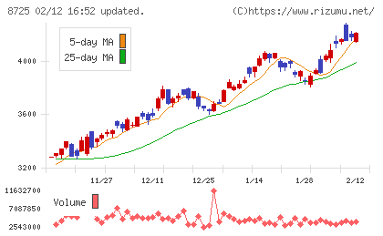 ＭＳ＆ＡＤインシュアランスグループホールディングスチャート
