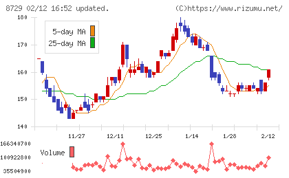 ソニーフィナンシャルグループチャート