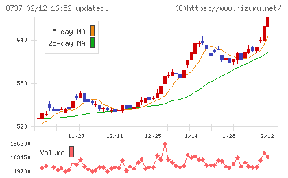 あかつき本社チャート