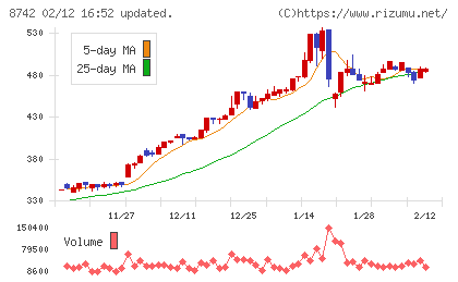 小林洋行チャート