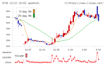 ｕｎｂａｎｋｅｄチャート