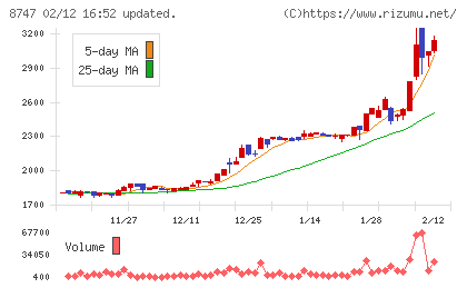 豊トラスティ証券チャート