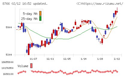 東京海上ホールディングスチャート