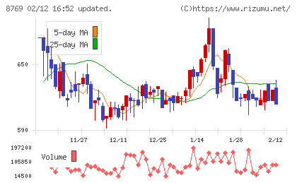 アドバンテッジリスクマネジメントチャート