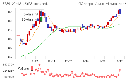 フィンテック　グローバルチャート