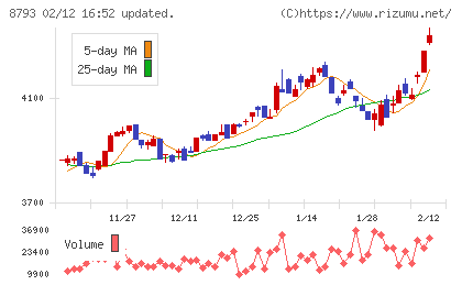 ＮＥＣキャピタルソリューションチャート