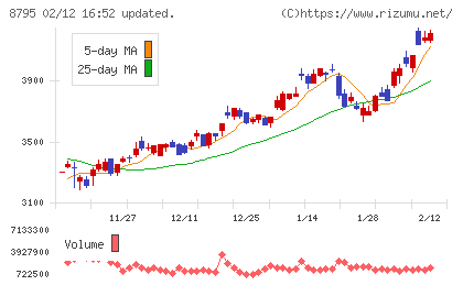 Ｔ＆Ｄホールディングスチャート