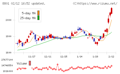 三井不動産チャート
