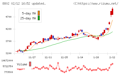 三菱地所チャート