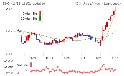 平和不動産チャート