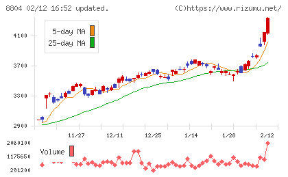 東京建物チャート