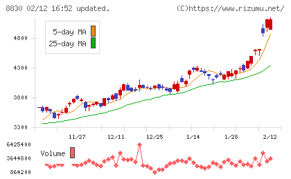 住友不動産チャート
