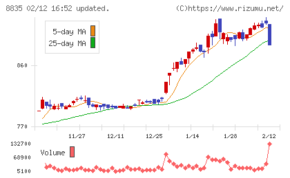 太平洋興発チャート