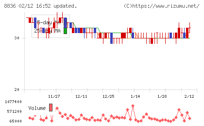 ＲＩＳＥチャート