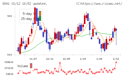 テーオーシーチャート