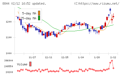 コスモスイニシアチャート