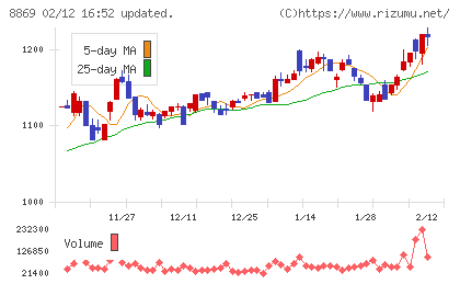 明和地所チャート