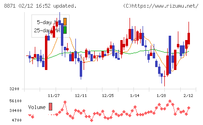 ゴールドクレストチャート
