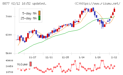 エスリードチャート