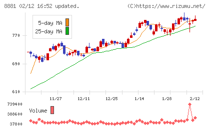 日神グループホールディングスチャート