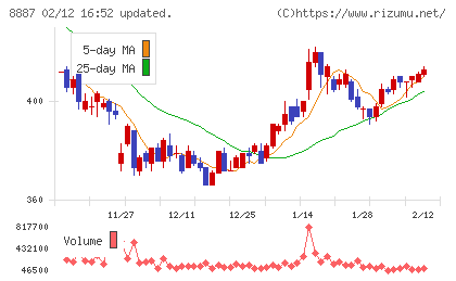 シーラホールディングスチャート
