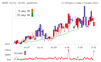センチュリー２１・ジャパンチャート