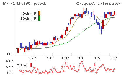 ＡＶＡＮＴＩＡチャート