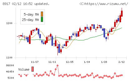 ファースト住建チャート