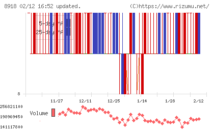 ランドチャート