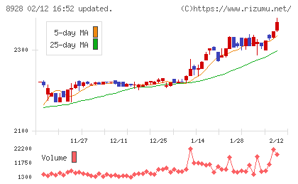 穴吹興産チャート