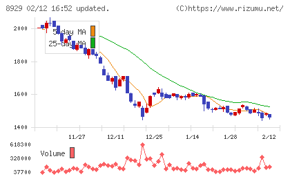 青山財産ネットワークスチャート