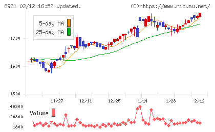 和田興産チャート