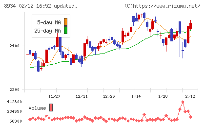 サンフロンティア不動産チャート