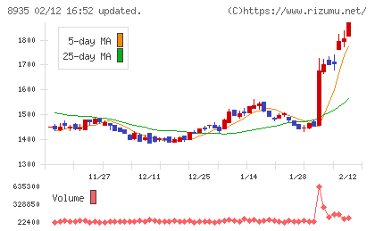 ＦＪネクストホールディングスチャート